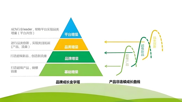 构建品牌金字塔：塑造品牌身份与市场定位的视觉艺术